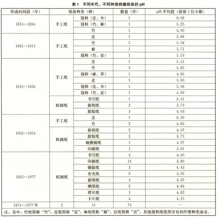 不同年代、不同種類檔案紙張的pH值