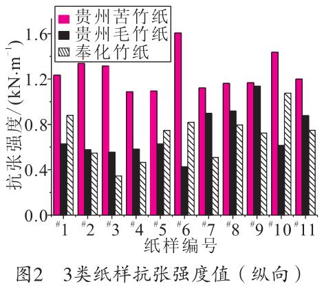 毛竹紙、苦竹紙、棠云紙抗張強(qiáng)度值