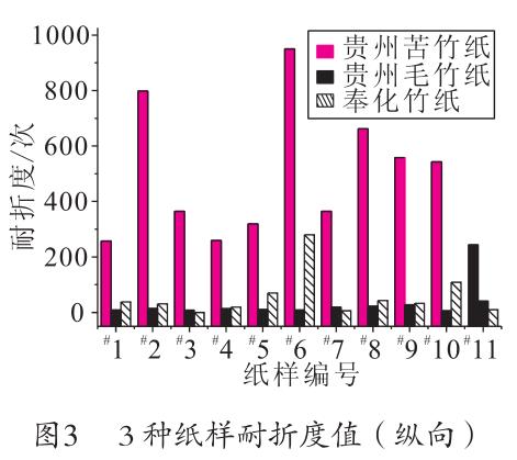 毛竹紙、苦竹紙、棠云紙耐折度值