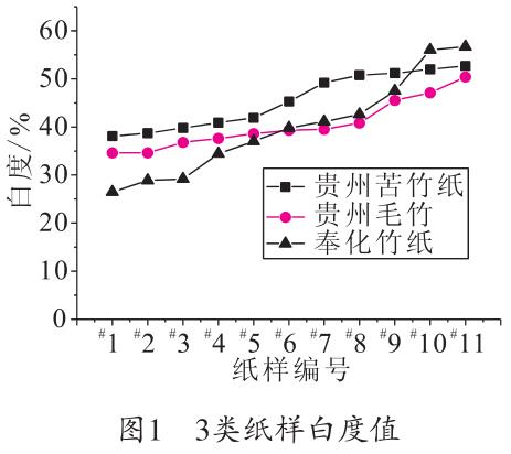 毛竹紙、苦竹紙、棠云紙白度值
