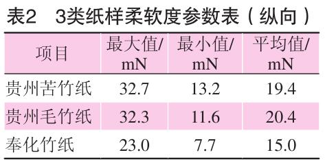 毛竹紙、苦竹紙、棠云紙柔軟度參數(shù)表