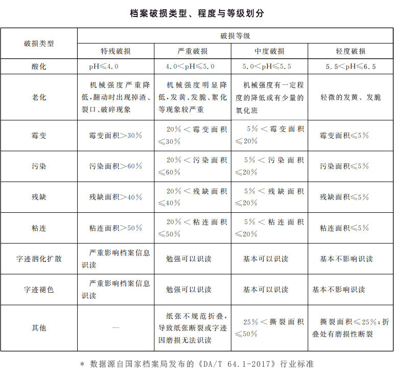 檔案破損類型、程度與等級劃分