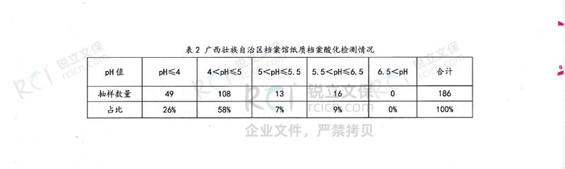 廣西壯族自治區(qū)檔案館紙質檔案酸化檢測情況